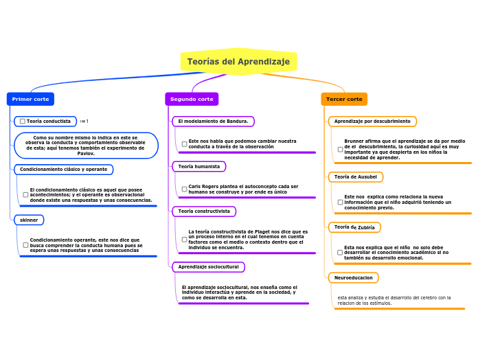 Teor as Del Aprendizaje Mind Map